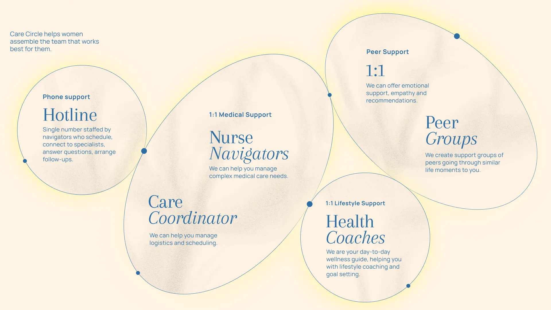Care Circle's staffing model: hotline, care coordinator, nurse navigators, peer and health coaching