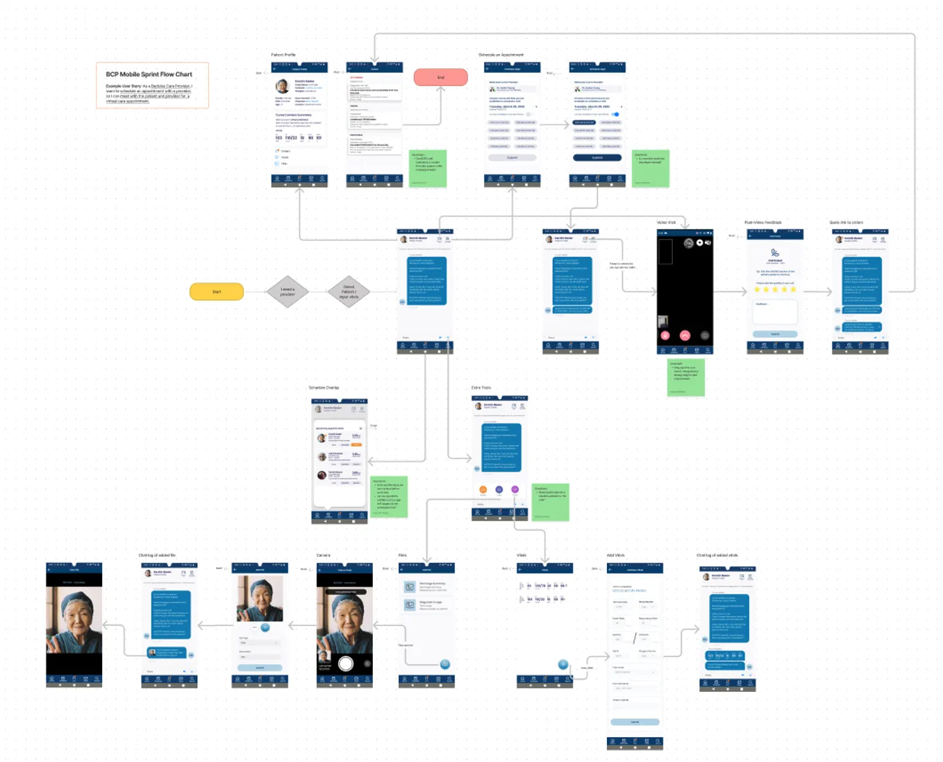 Provider workflow and portal information flow